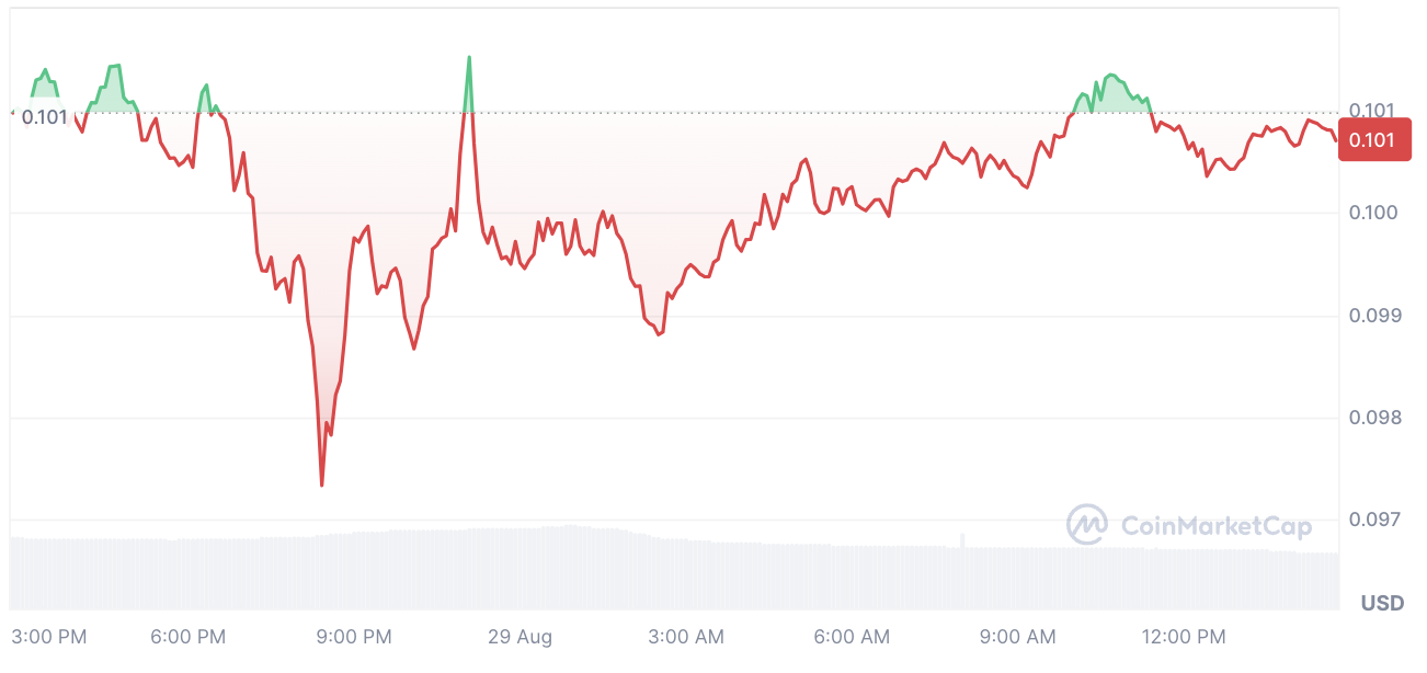 Dogecoin monte en flèche de 118 % dans l'activité haussière des baleines