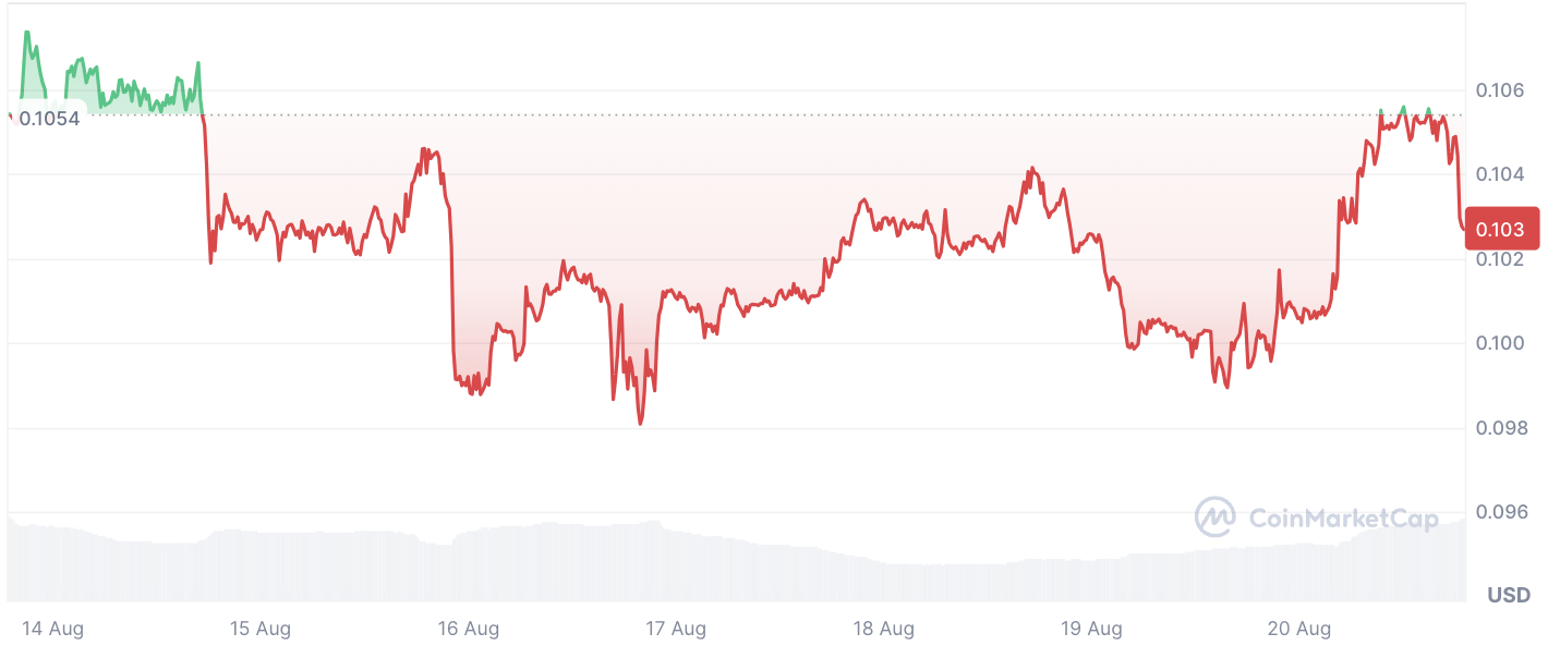 Dogecoin se dispara un 1,476% con compras de ballenas