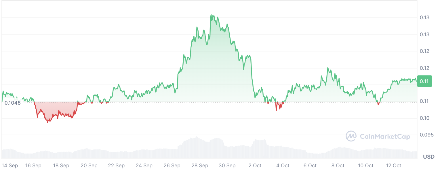 Dogecoin (DOGE) gwałtownie rośnie o 1645% w aktywności byczego wieloryba