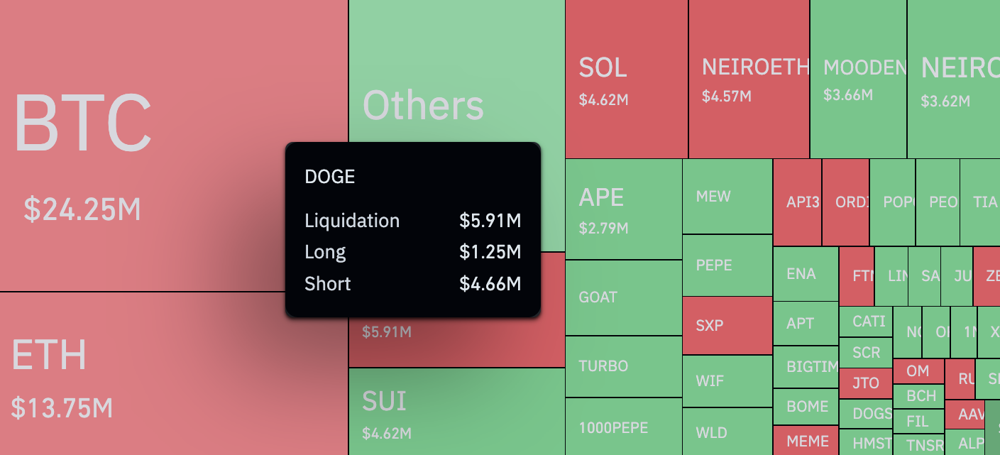 Dogecoin (DOGE) разочаровал медведей дисбалансом ликвидации в 375%