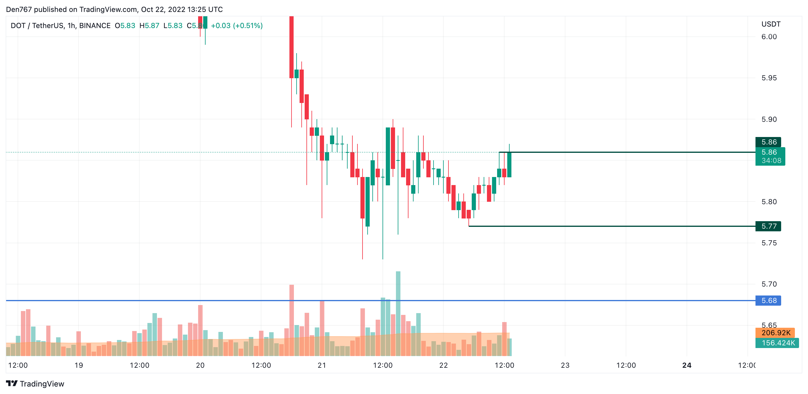 DOT/USD chart by Trading View