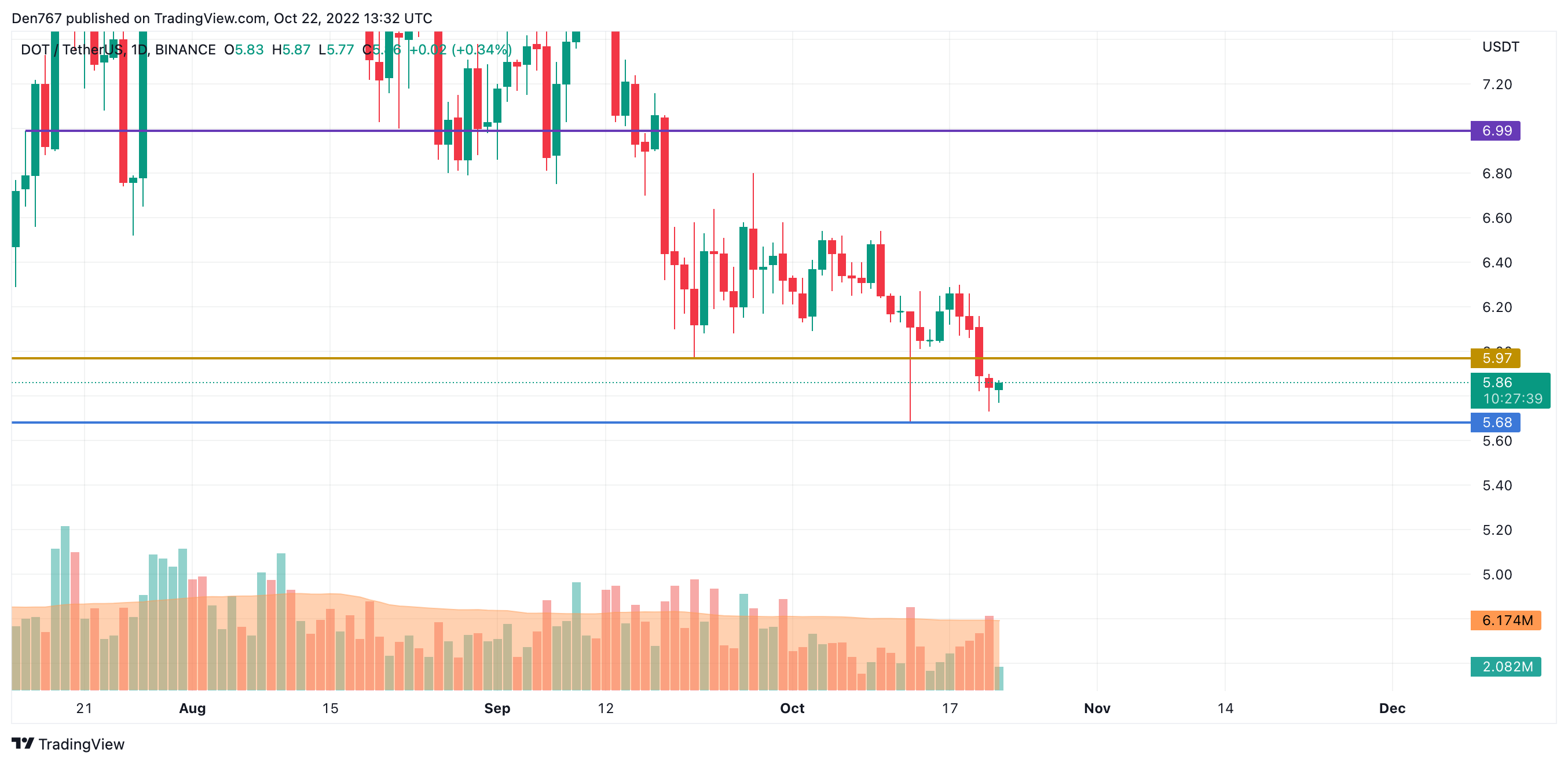 DOT/USD chart by Trading View