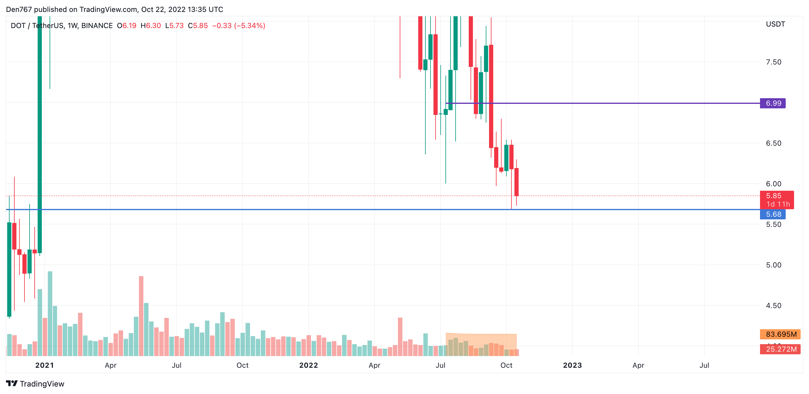 DOT/USD chart by TradingView