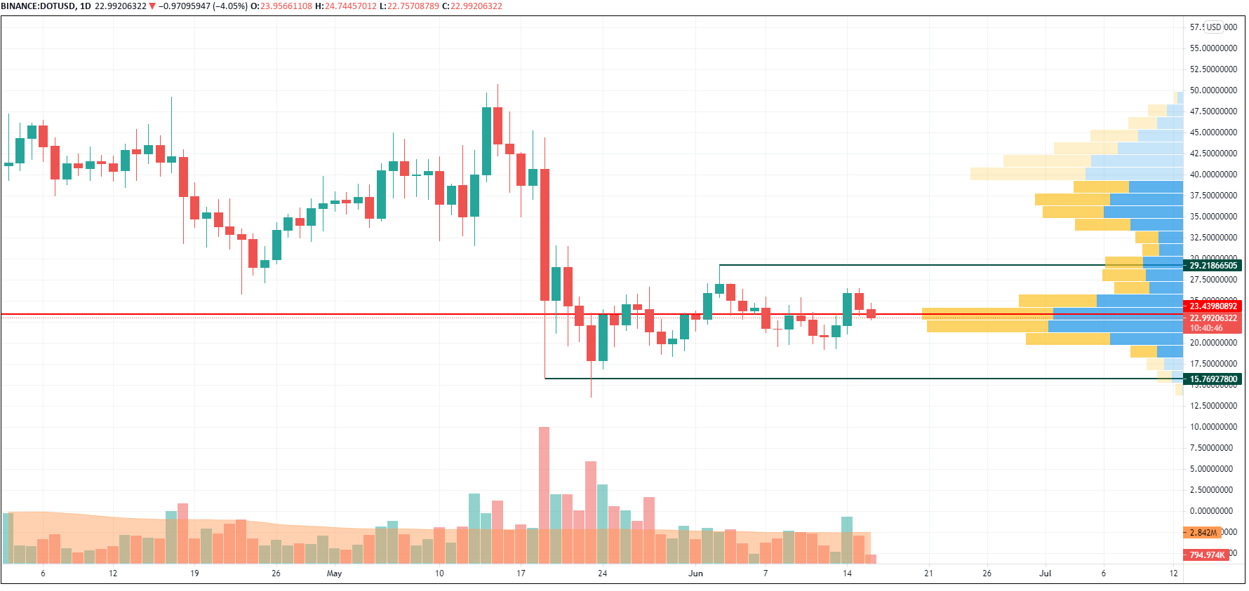 DOT/USD chart by TradingView