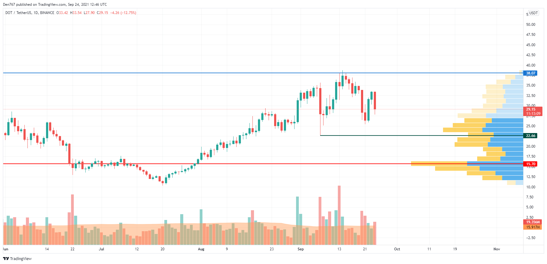 DOT/USD chart by TradingView