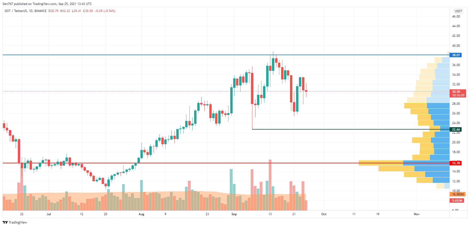 DOT/USD chart by TradingView