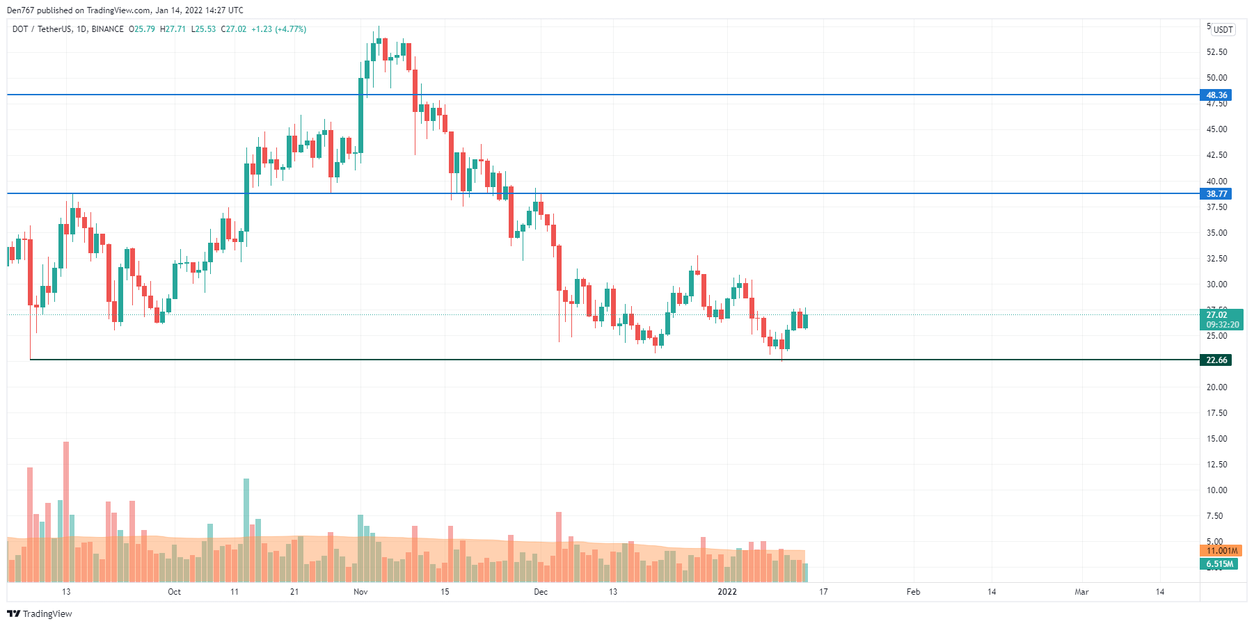 DOT/USD chart by Trading Vie