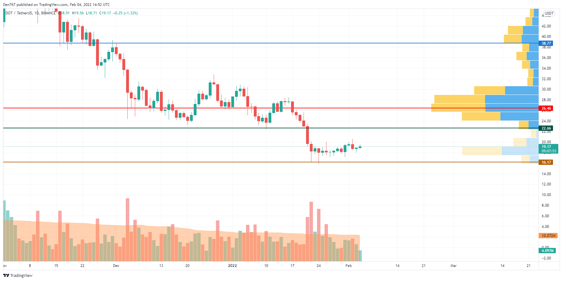 DOT/USD chart by Trading View