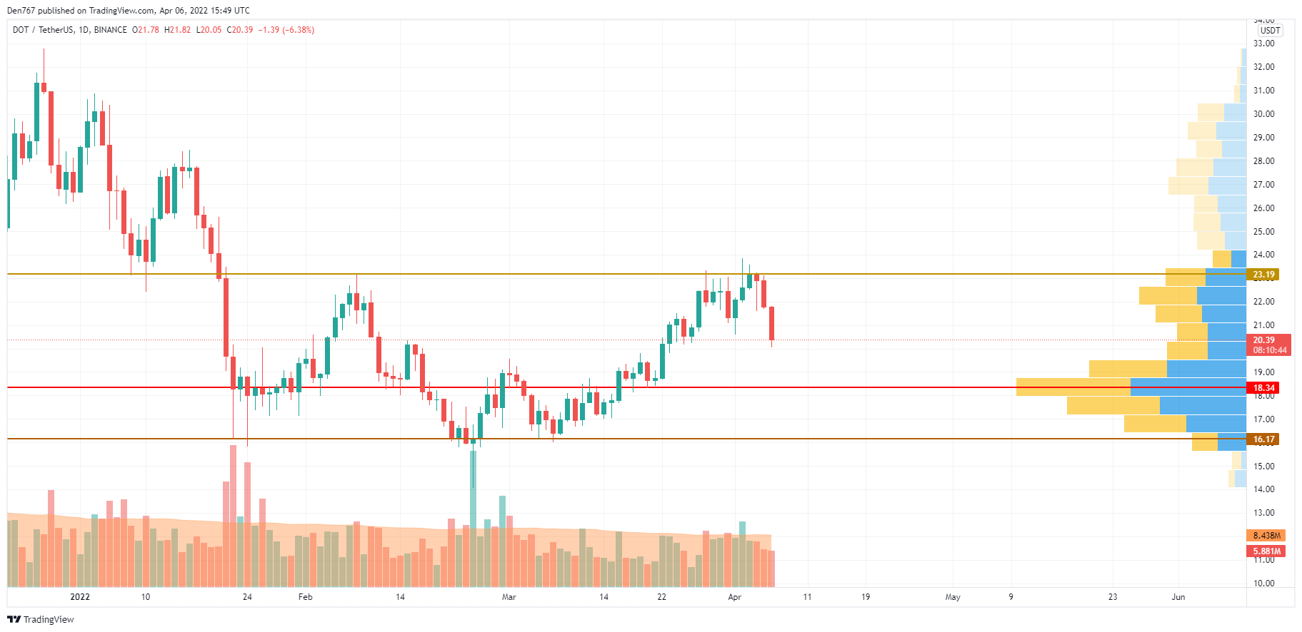 DOT/USD chart by Trading View