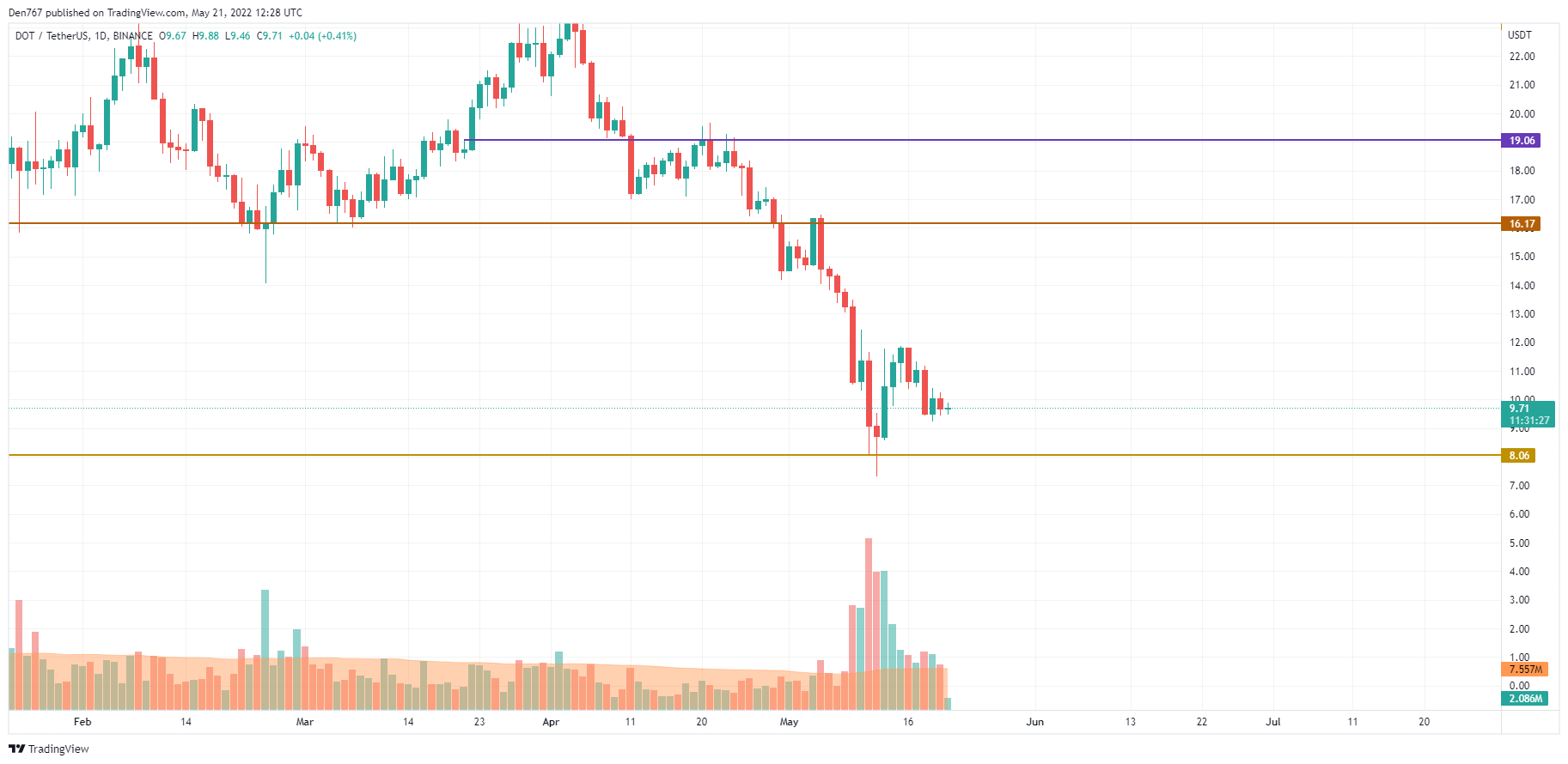 DOT / USD graafik TradingView poolt