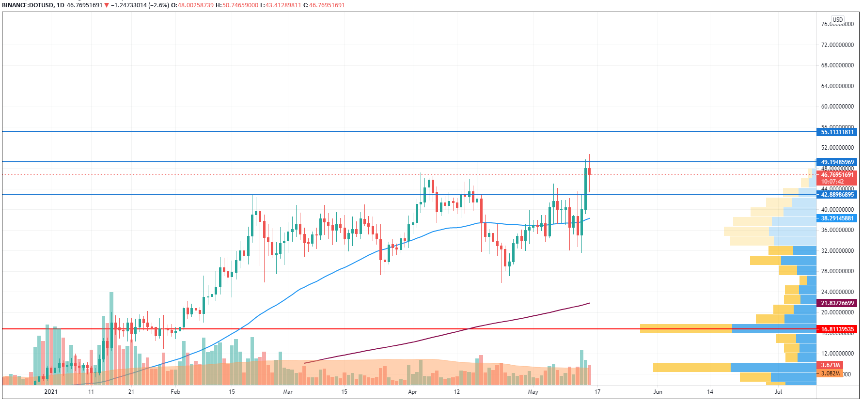 DOT/USD chart by TradingView