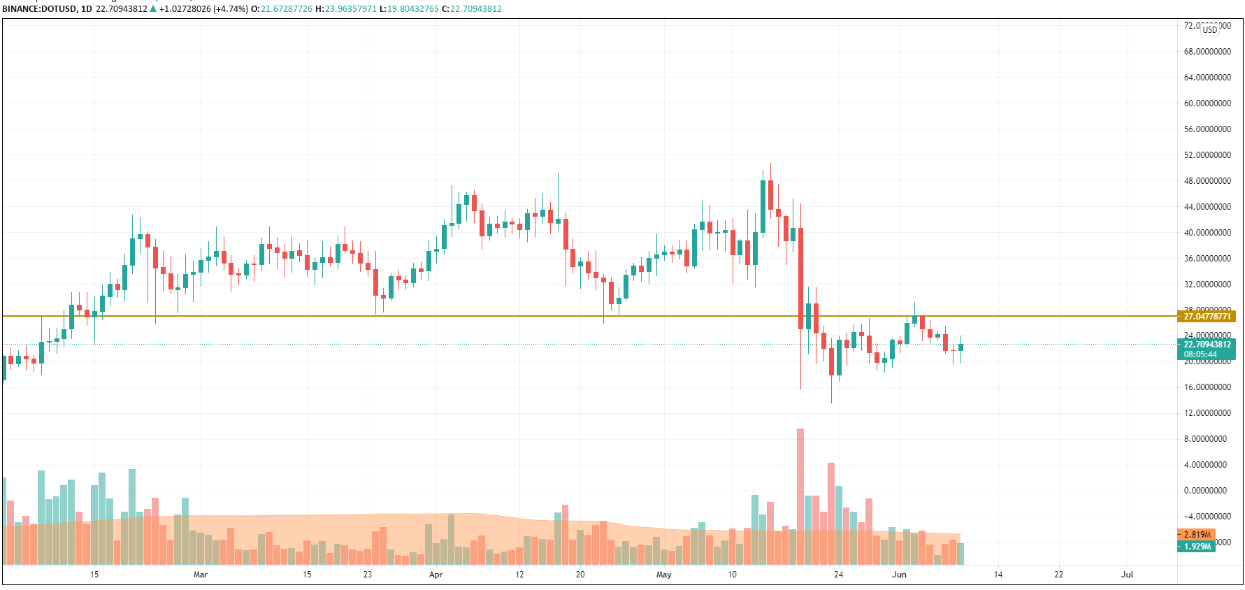 DOT/USD chart by TradingView