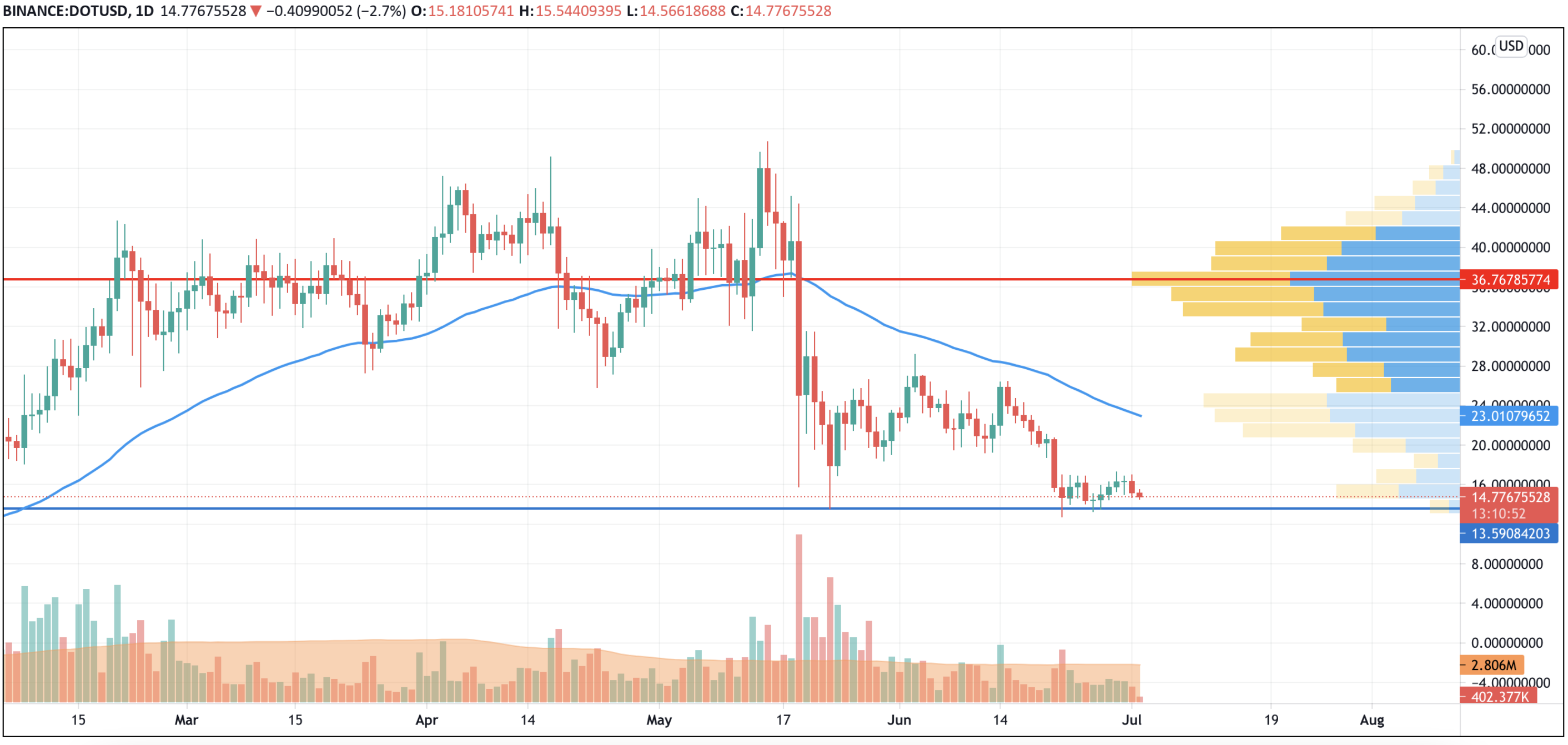 DOT/USD chart byTradingView