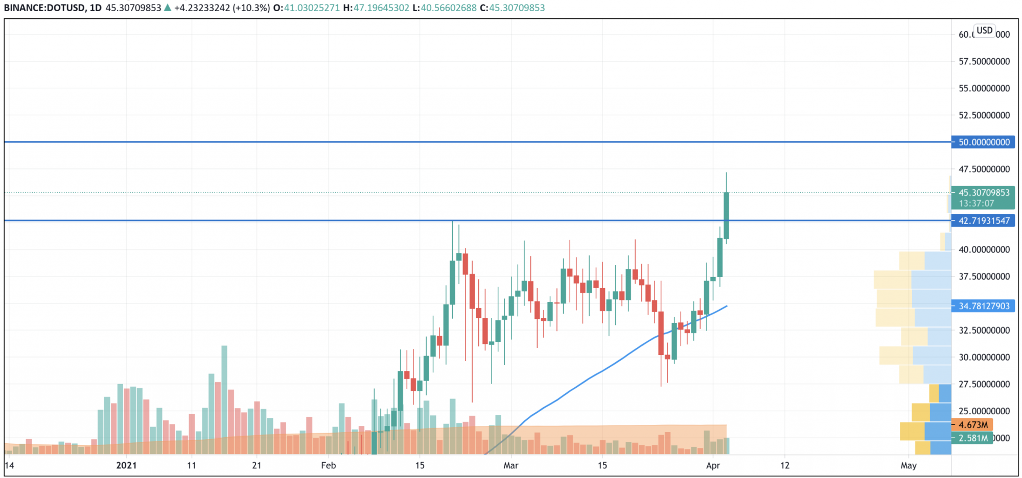 Grafico DOT / USD di TradingView