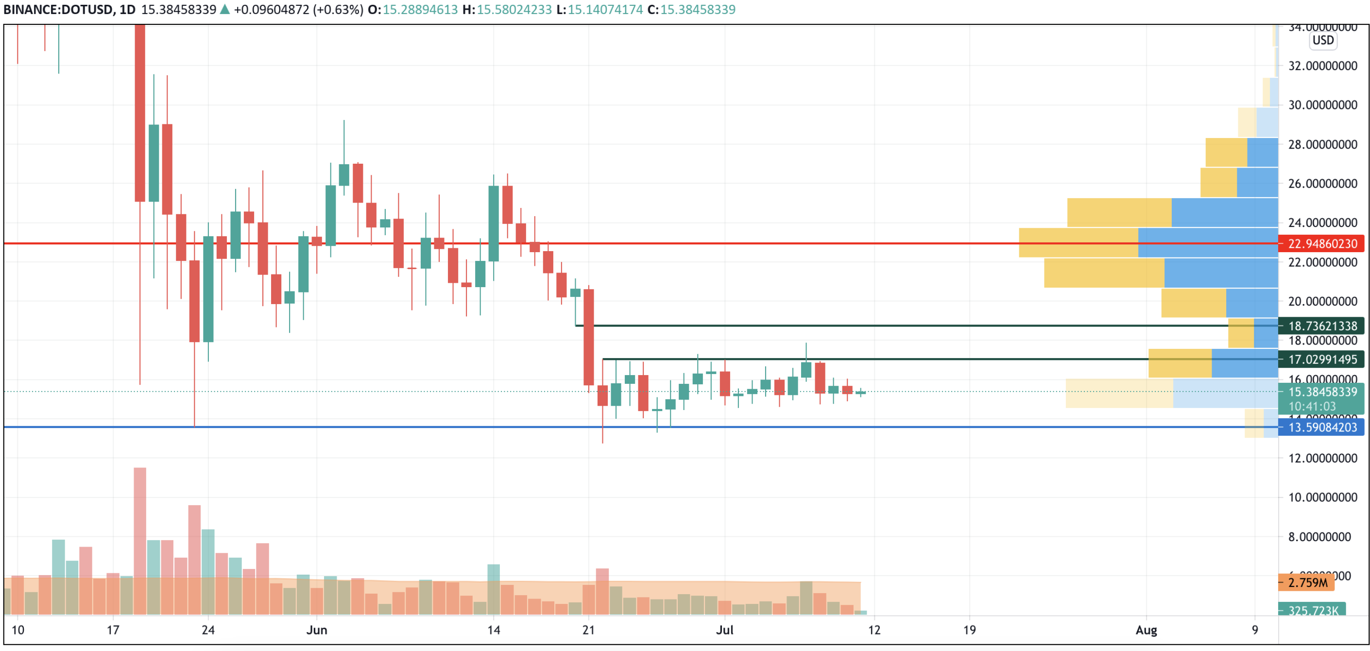 DOT/USD chart byTradingView