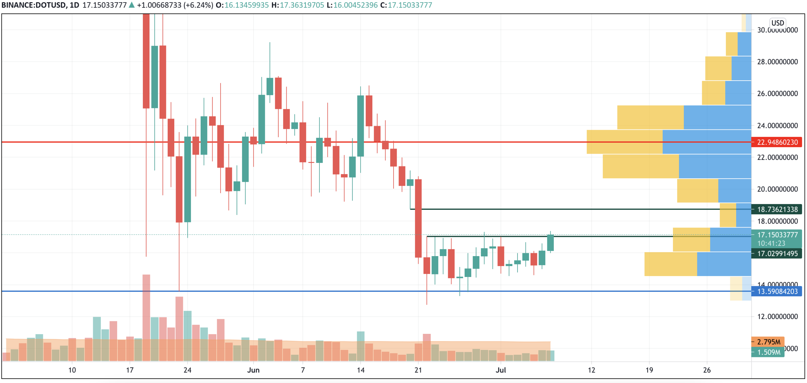 DOT/USD chart byTradingView