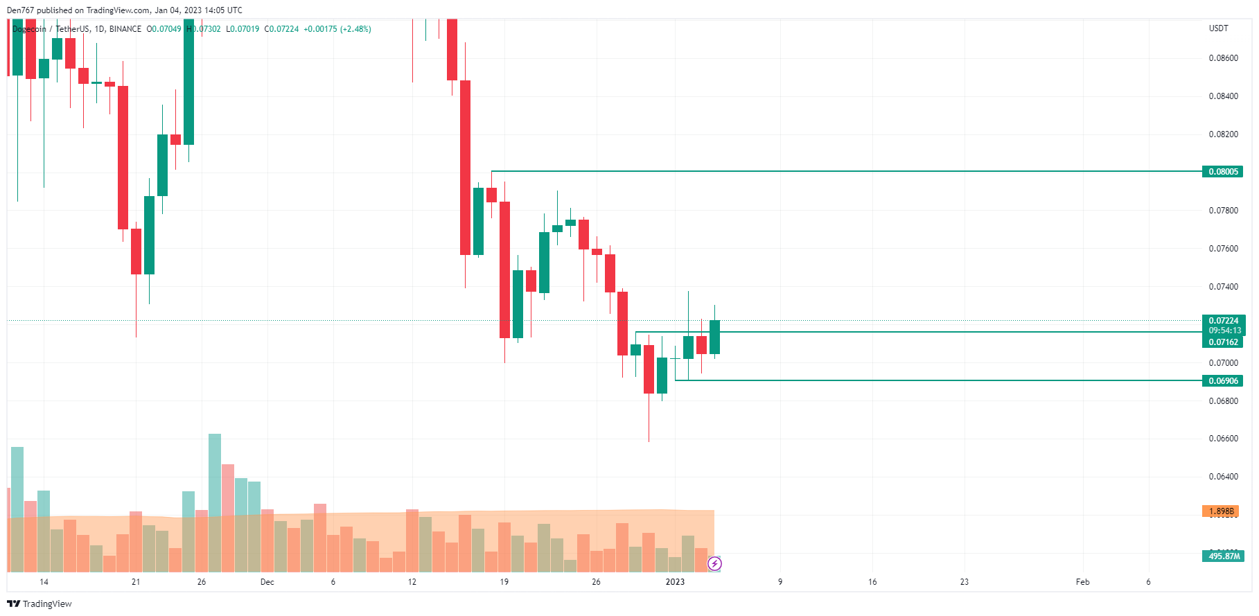 DOGE/USD chart byTradingView