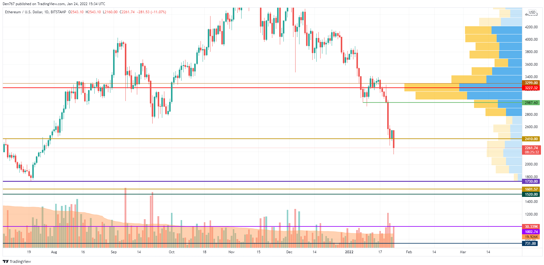 ETH / USD grafikon TradingView