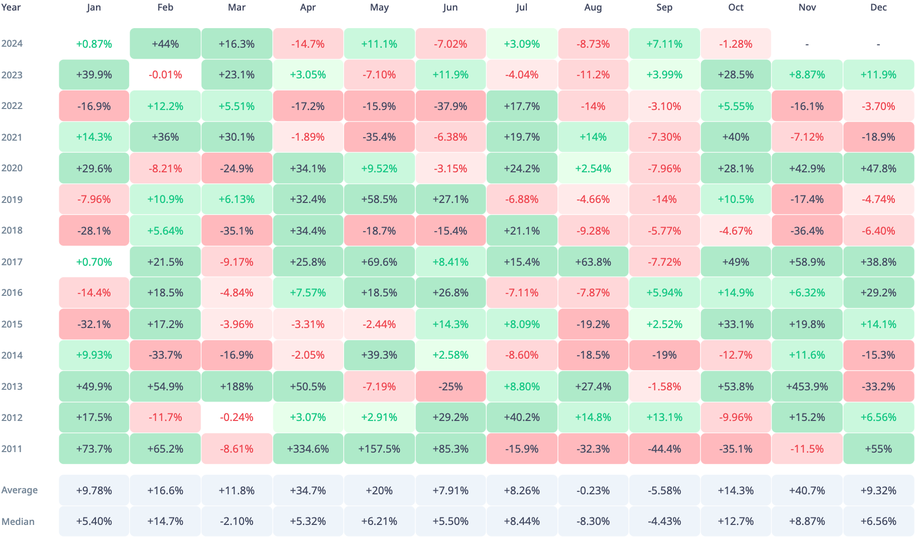 Bitcoin Receives 69% Chance for 'Uptober' Bull Run From Artificial Intelligence