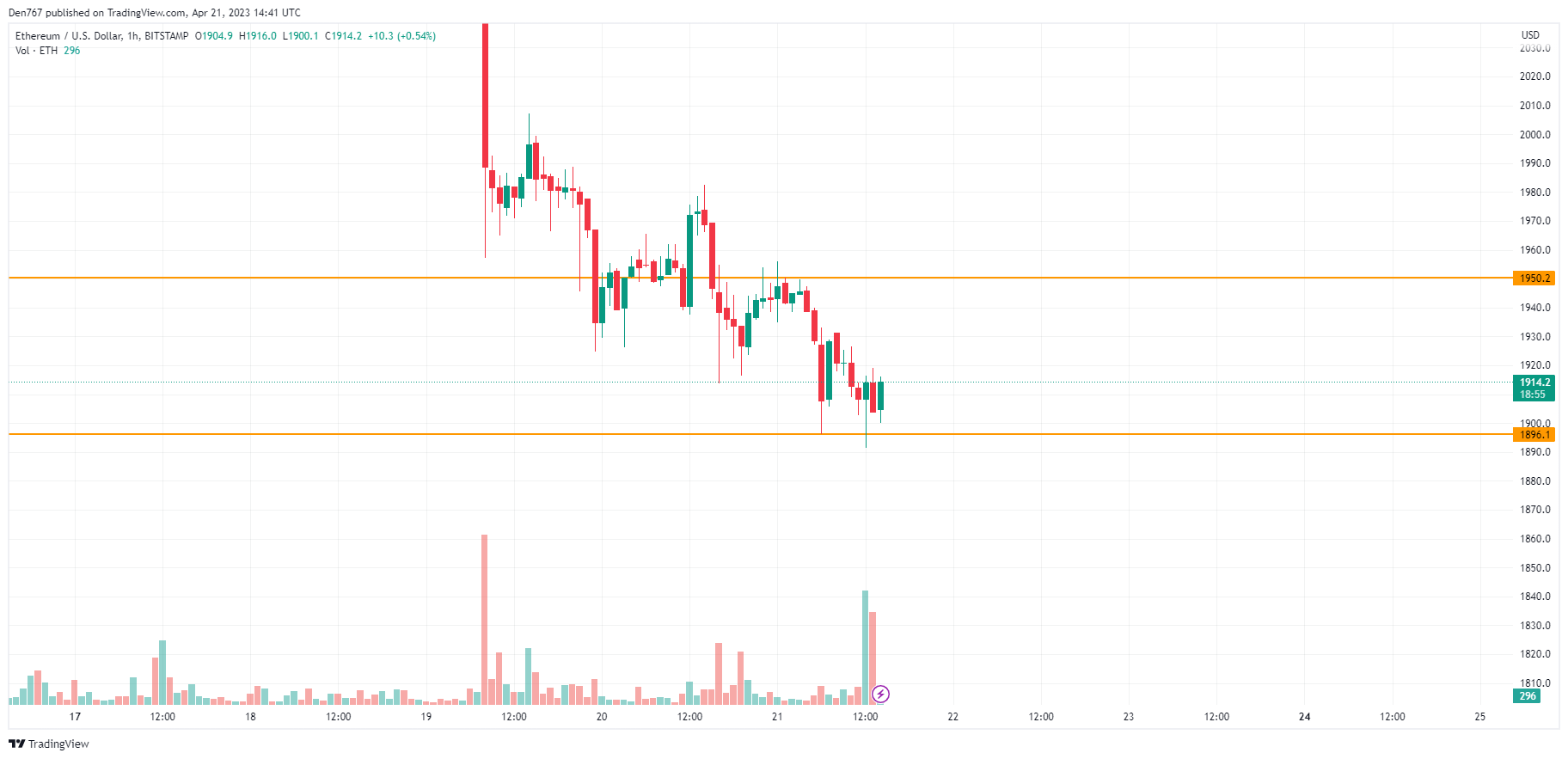 ETH/USD chart by TradingView