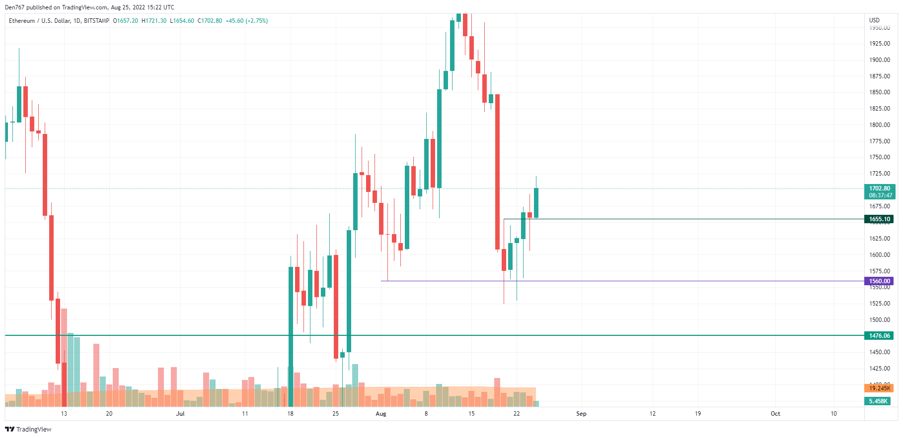 ETH/USD chart by TradingView