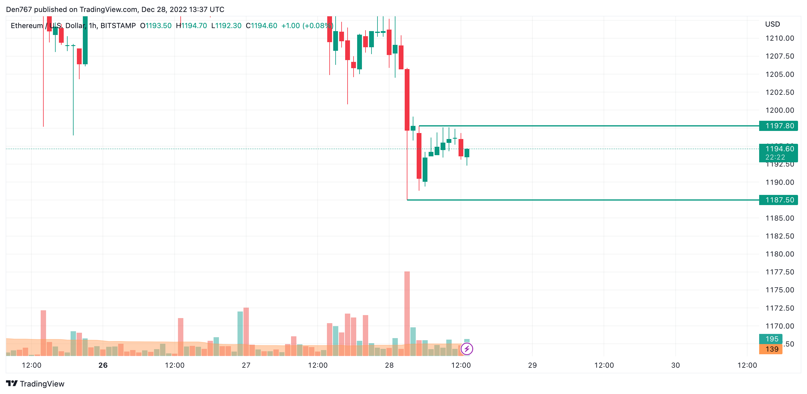 ETH/USD chart by TradingView