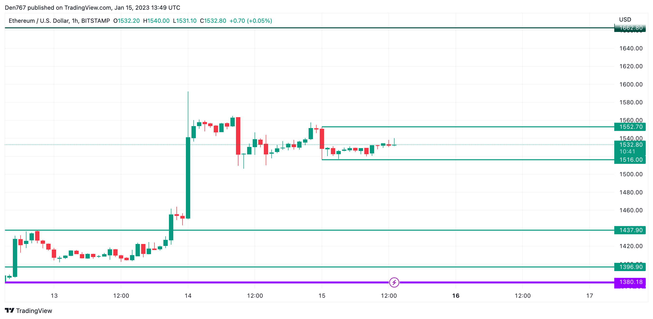 ETH/USD chart by TradingView