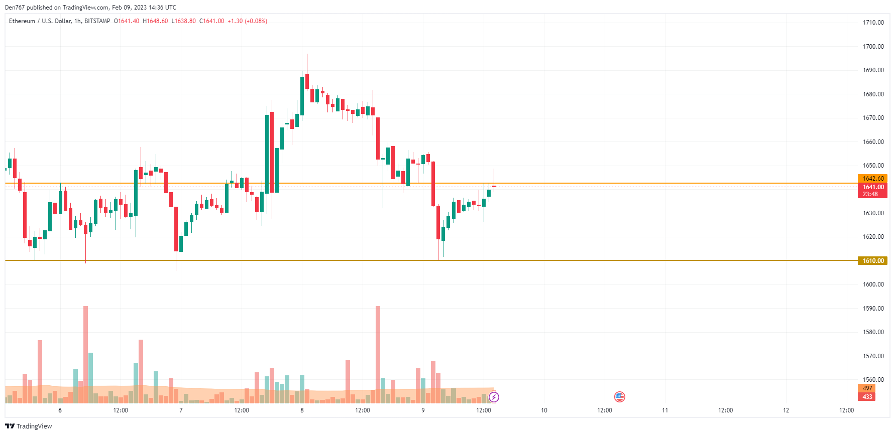 ETH/USD chart by TradingView