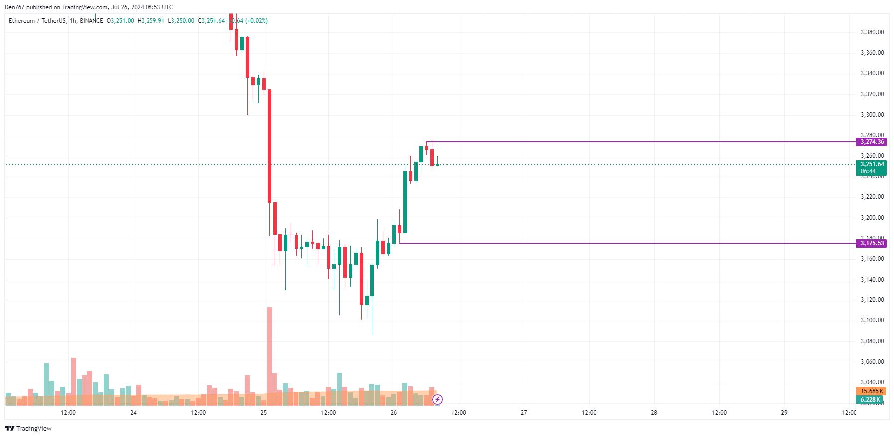 Prognoza Ethereum (ETH) na 26 lipca