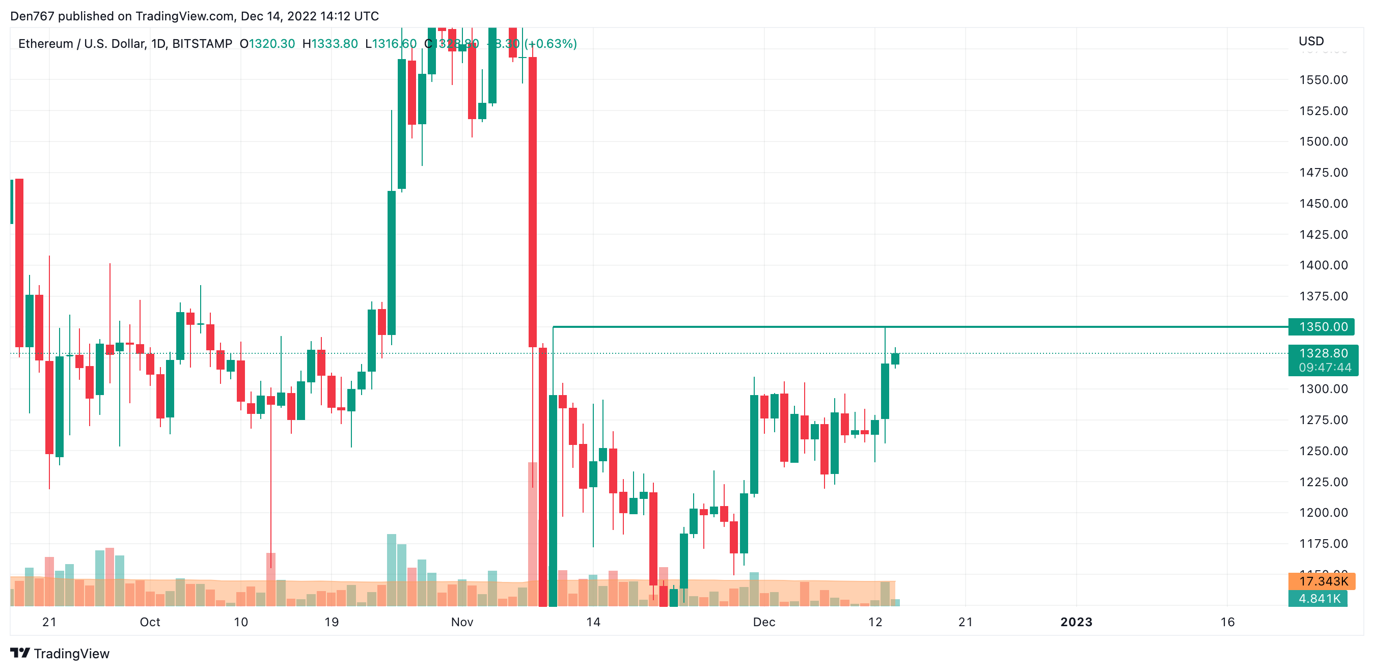 Графік ETH / USD ад TradingView