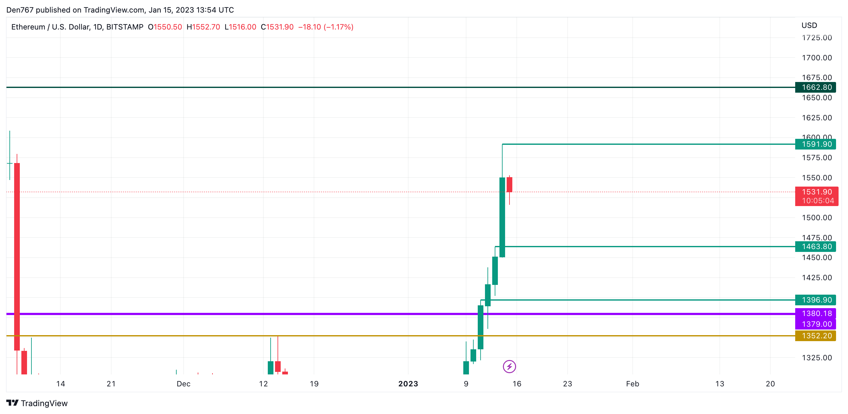 ETH/USD chart by TradingView