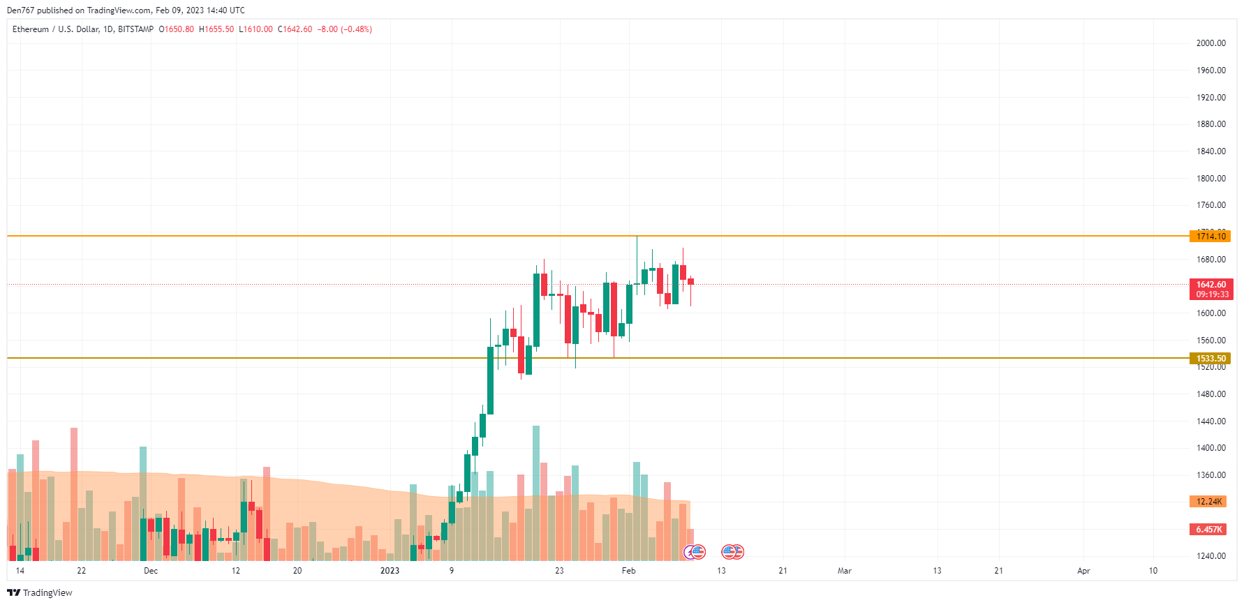 نمودار ETH / USD توسط TradingView