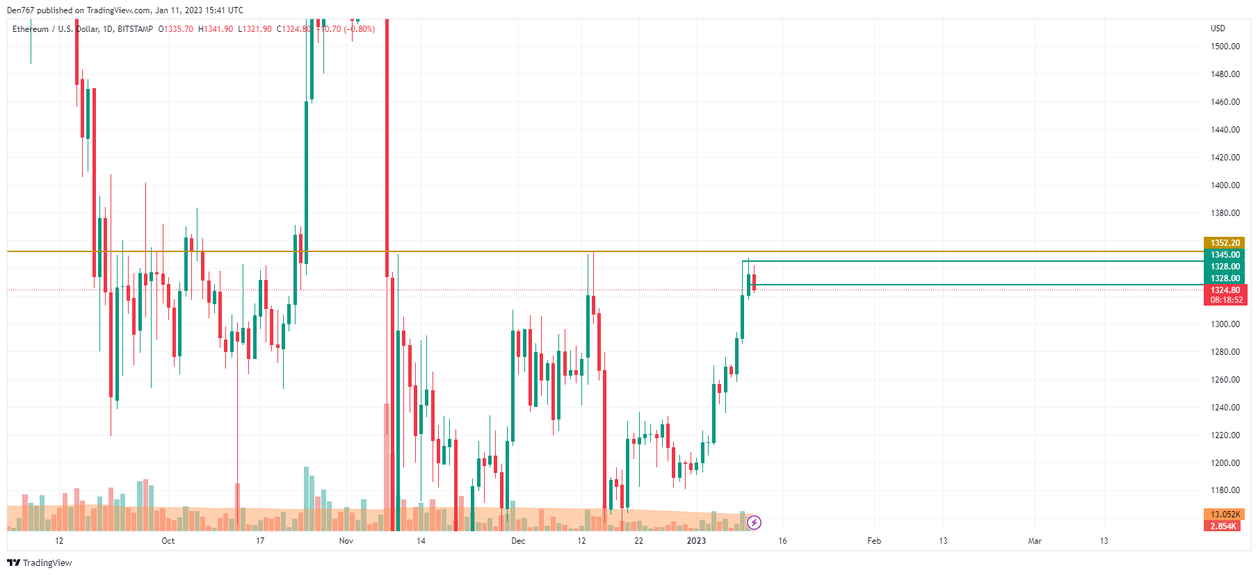 ETH/USD chart by TradingView