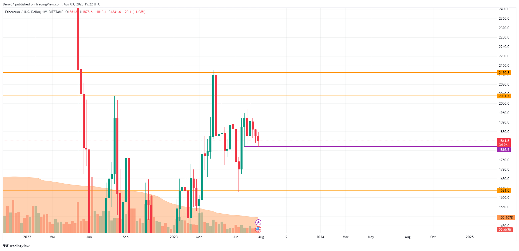 ETH/USD chart by TradingView