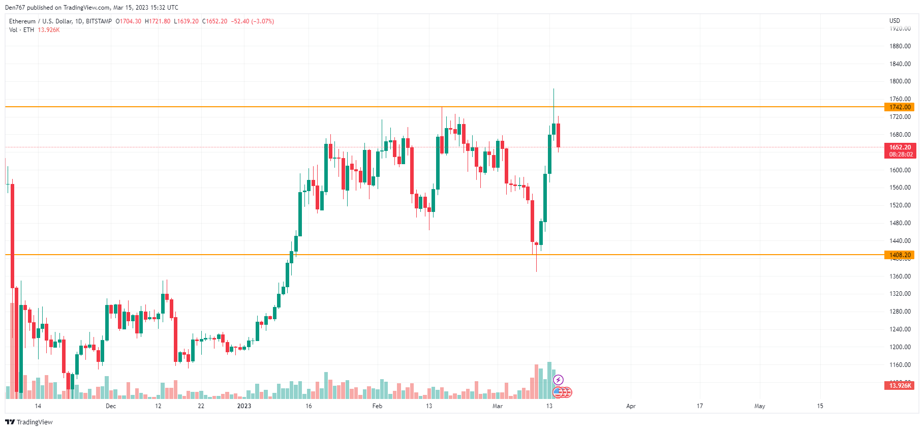 ETH/USD chart by TradingView