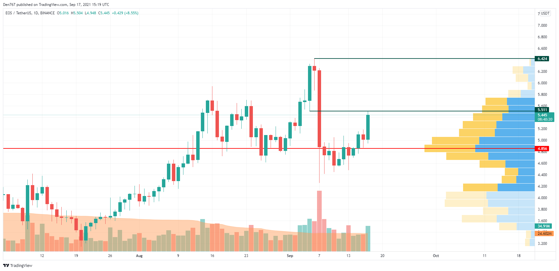 EOS/USD chart by TradingView