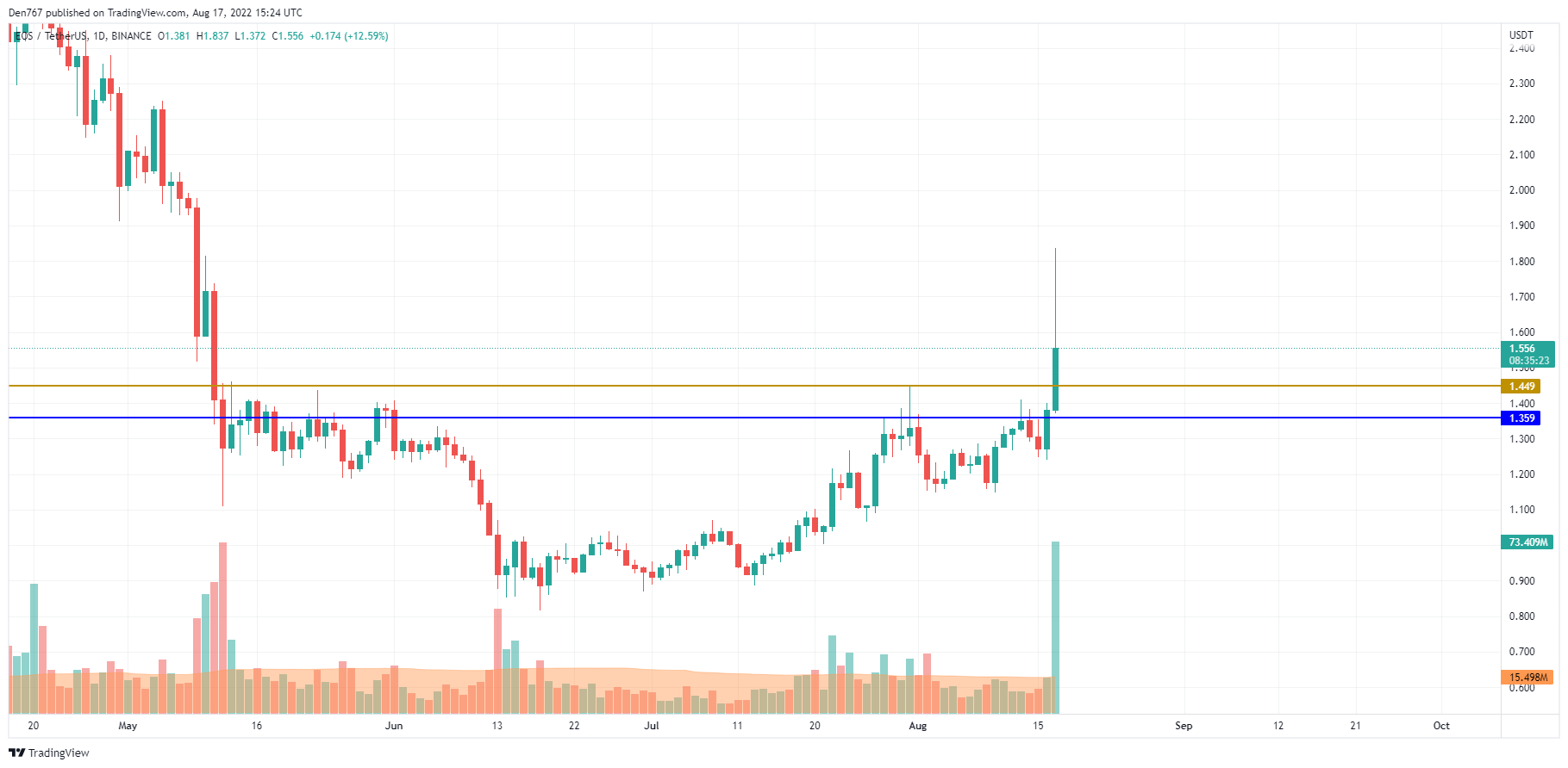 EOS / USD დიაგრამა TradingView– ს მიერ