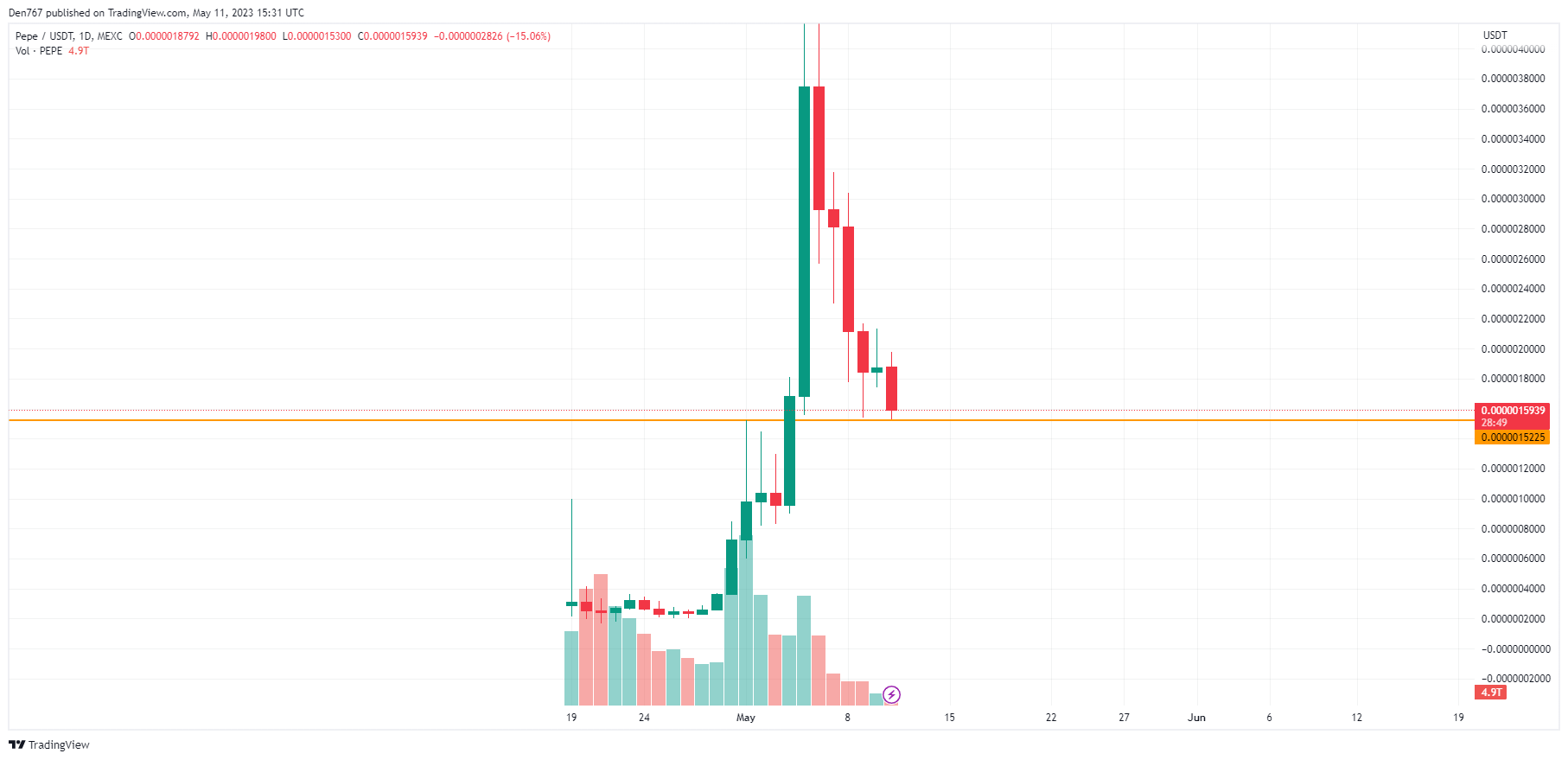 PEPE/USD chart byTradingView