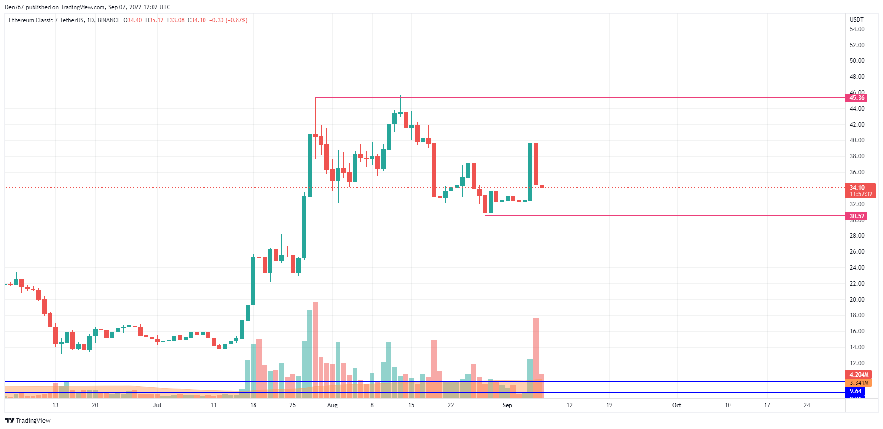 ETC/USD chart by TradingView