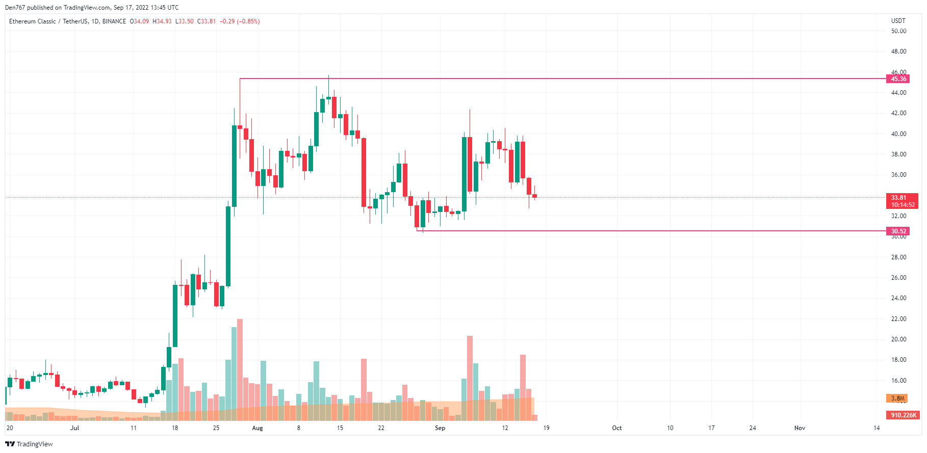 ETC/USD chart by TradingView