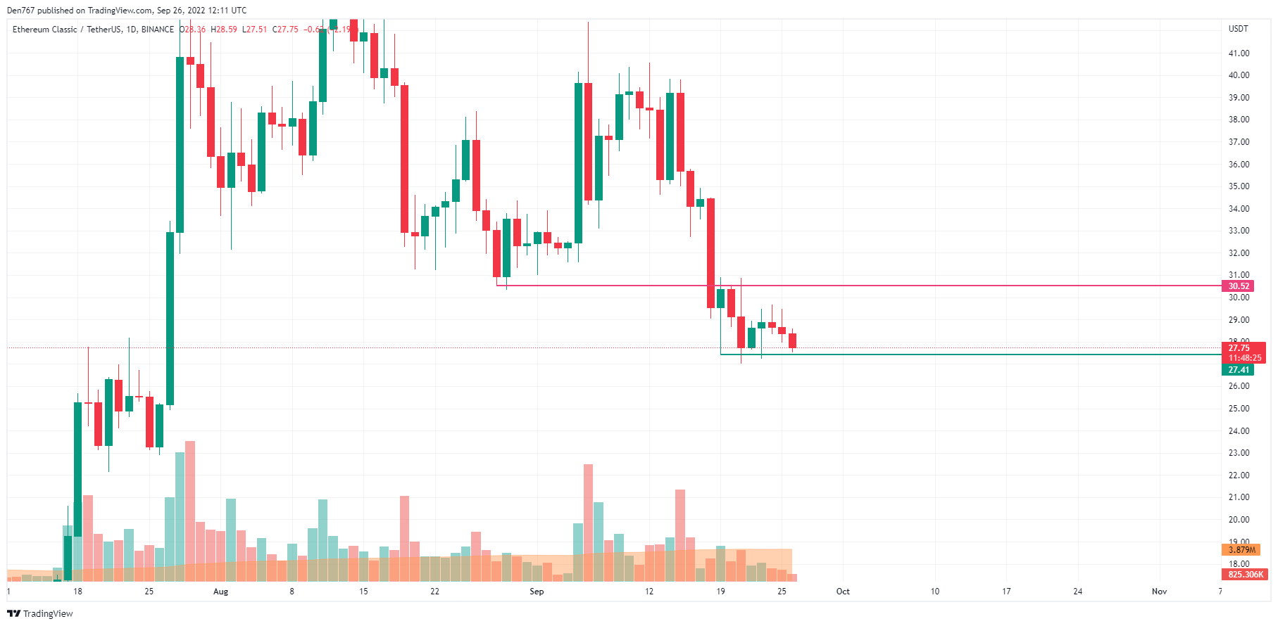 TradingView'i ETC/USD diagramm