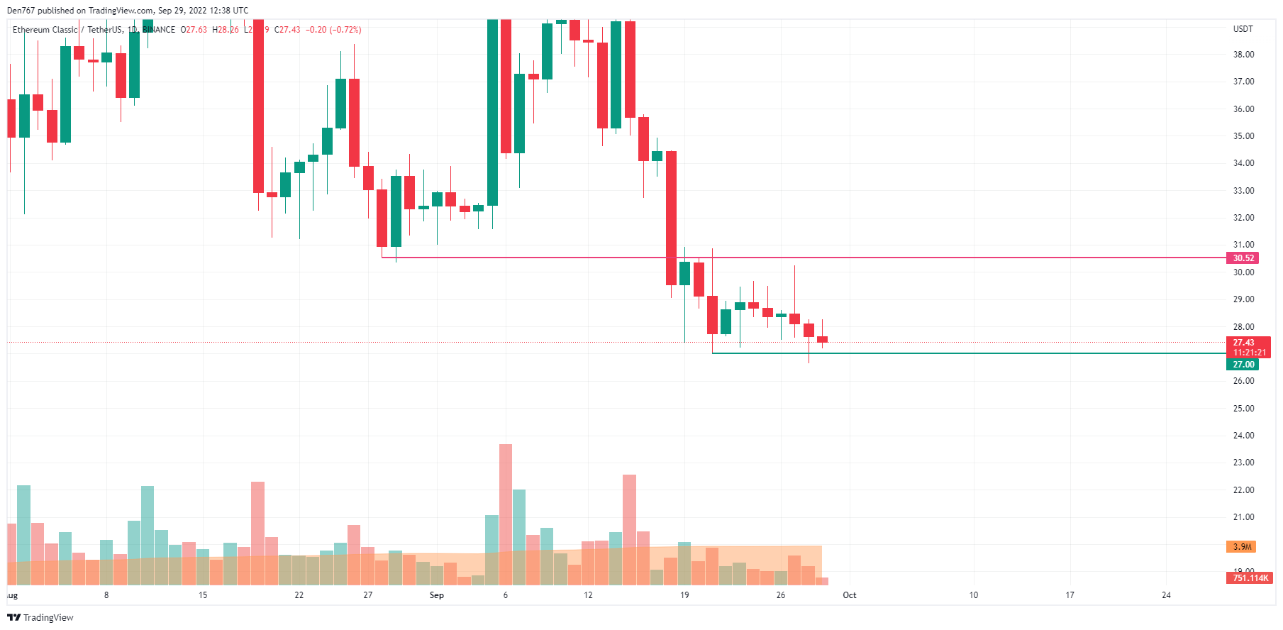 Graf ETC/USD od TradingView