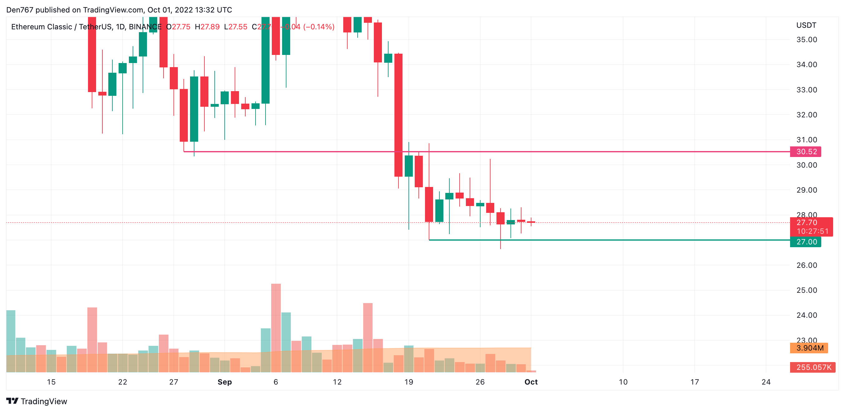 Графика ETC/USD от TradingView