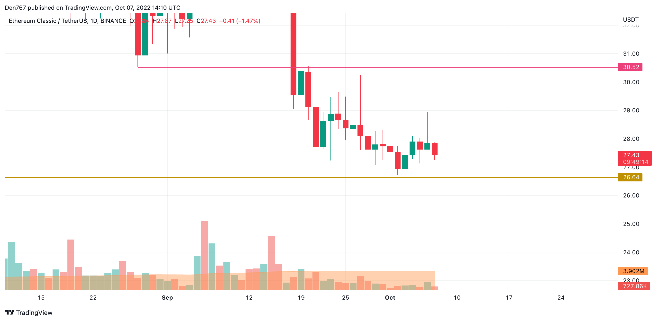 ETC/USD chart by TradingView