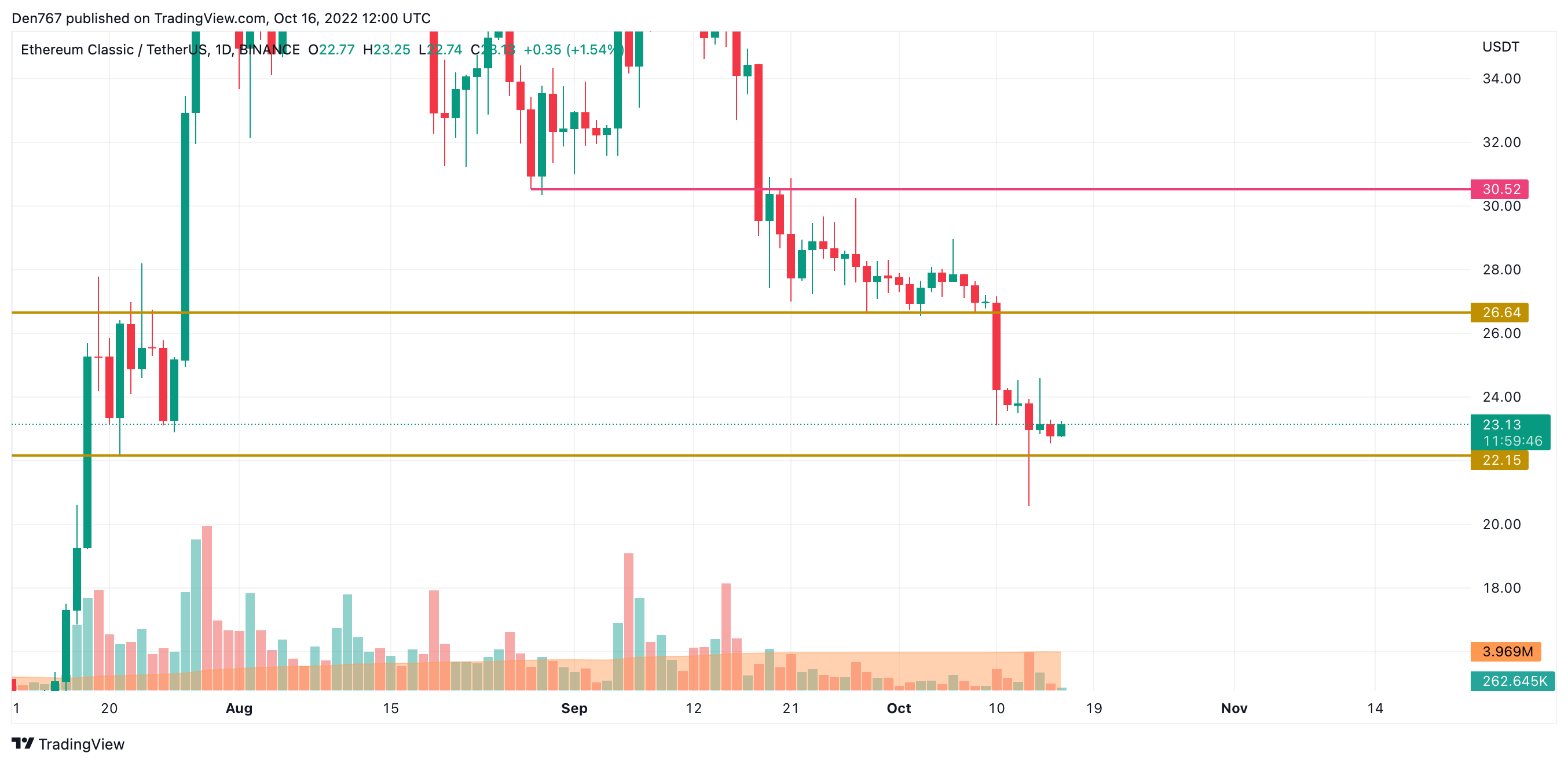 ETC/USD chart by TradingView