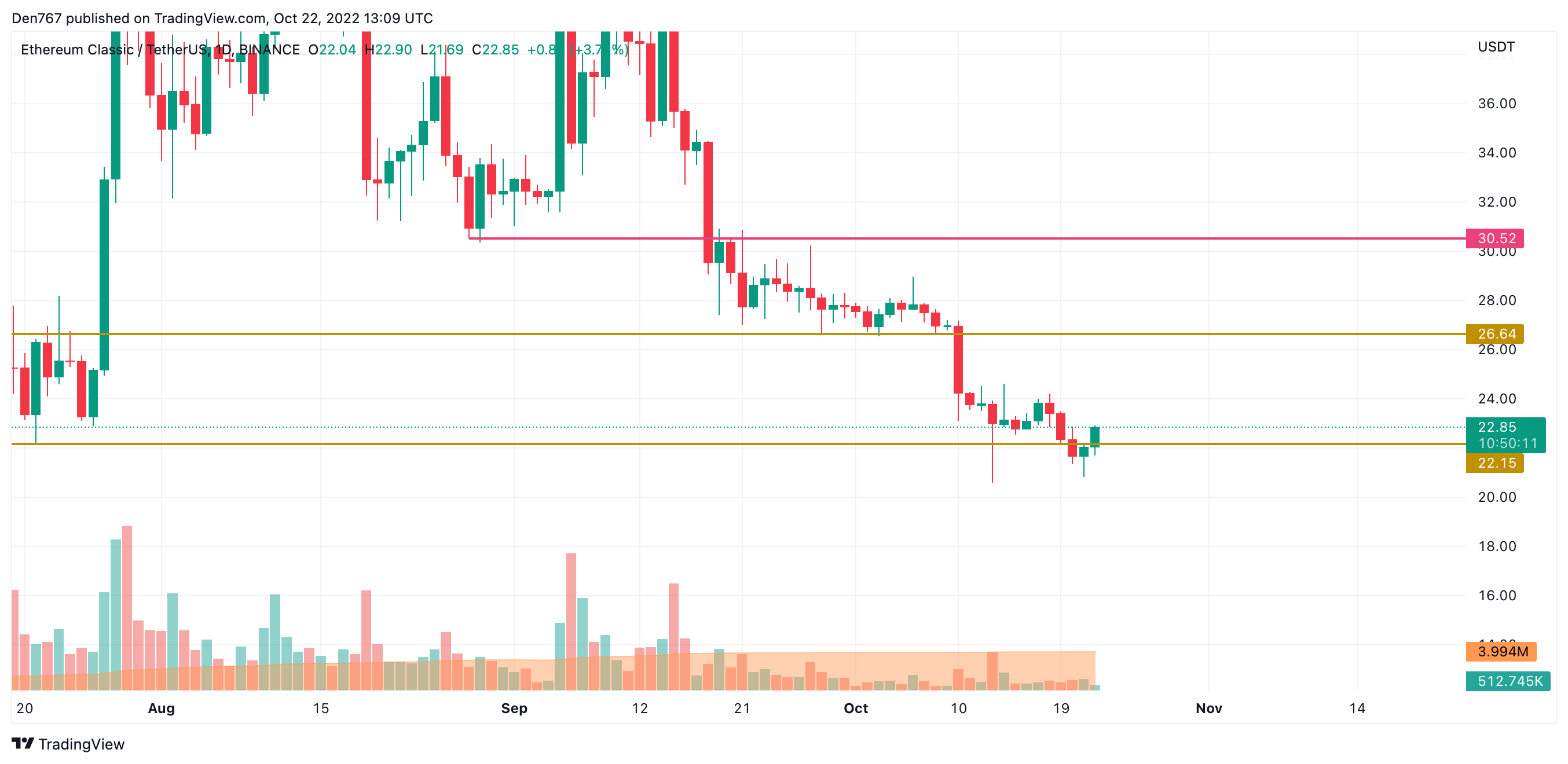 ETC/USD chart by TradingView