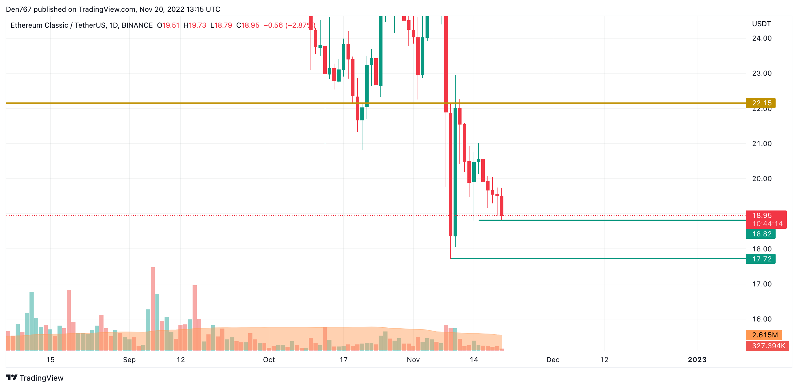 ETC/USD chart by TradingView