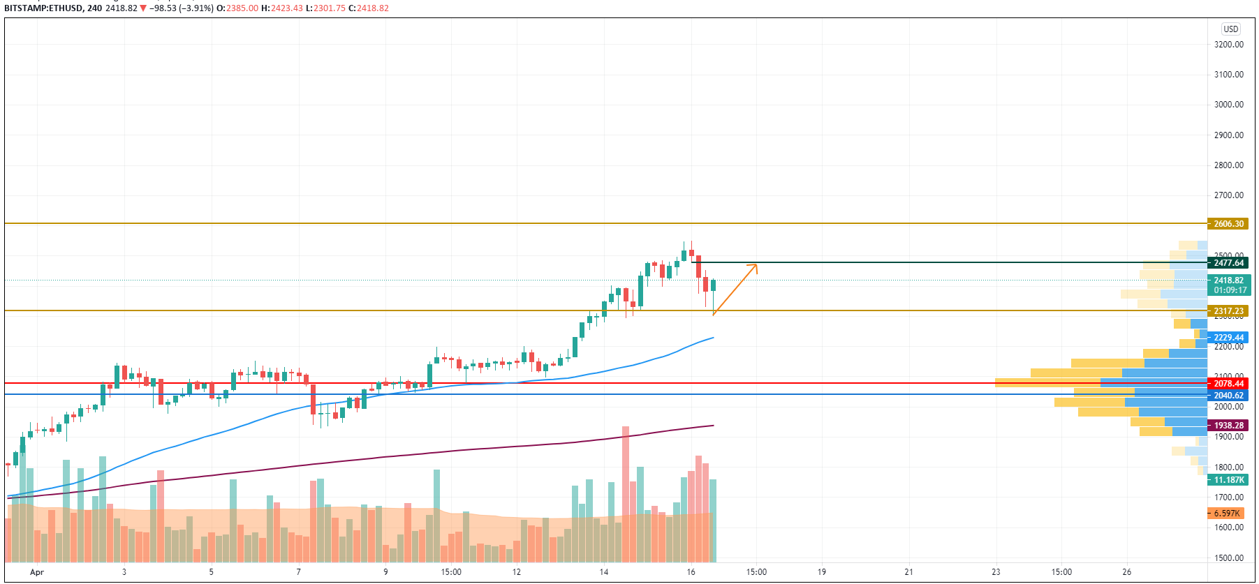 TradingViewによるETH / USDチャート