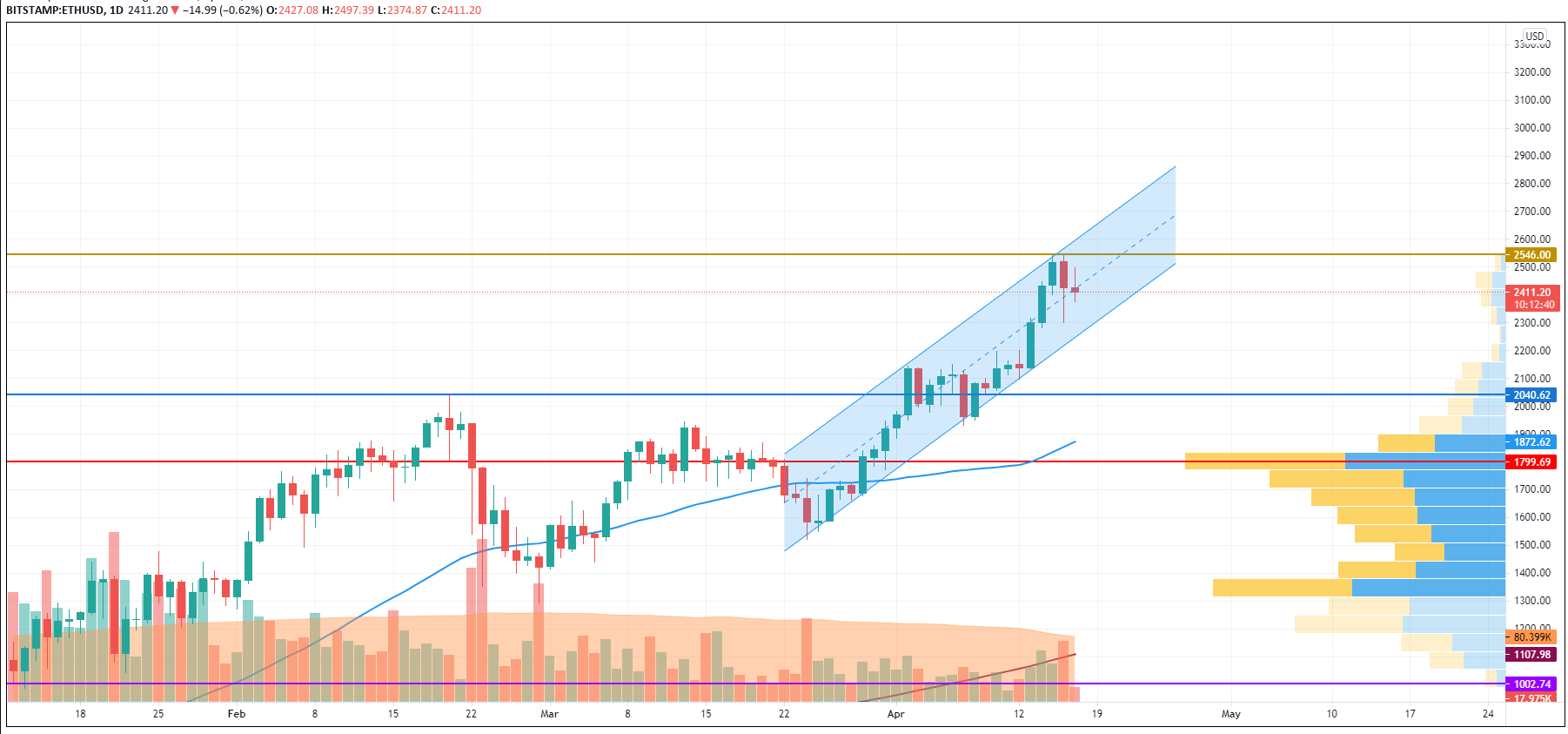 TradingViewによるETH / USDチャート