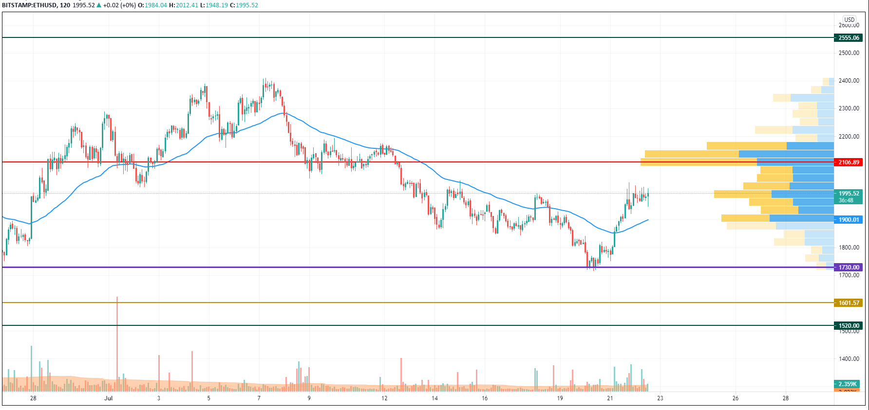 ETH/USD chart by TradingView